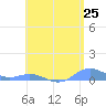 Roosevelt Roads tide chart for Sunday, May 25, 2025
