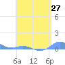 Roosevelt Roads tide chart for Tuesday, May 27, 2025