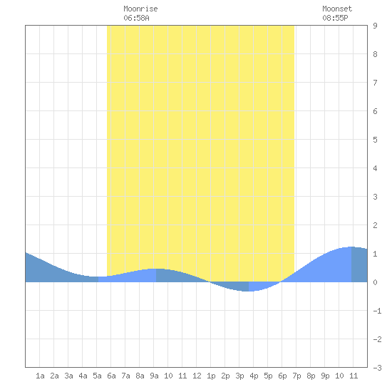Roosevelt Roads tide chart for Wednesday, May 28, 2025