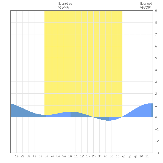 Roosevelt Roads tide chart for Thursday, May 29, 2025