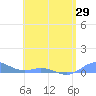 Roosevelt Roads tide chart for Thursday, May 29, 2025