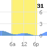 Roosevelt Roads tide chart for Saturday, May 31, 2025
