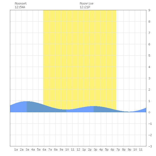 Roosevelt Roads tide chart for Sunday, May 4, 2025