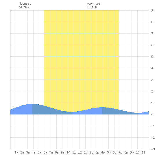 Roosevelt Roads tide chart for Monday, May 5, 2025