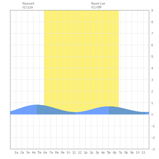 Roosevelt Roads tide chart for Tuesday, May 6, 2025