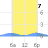 Roosevelt Roads tide chart for Wednesday, May 7, 2025