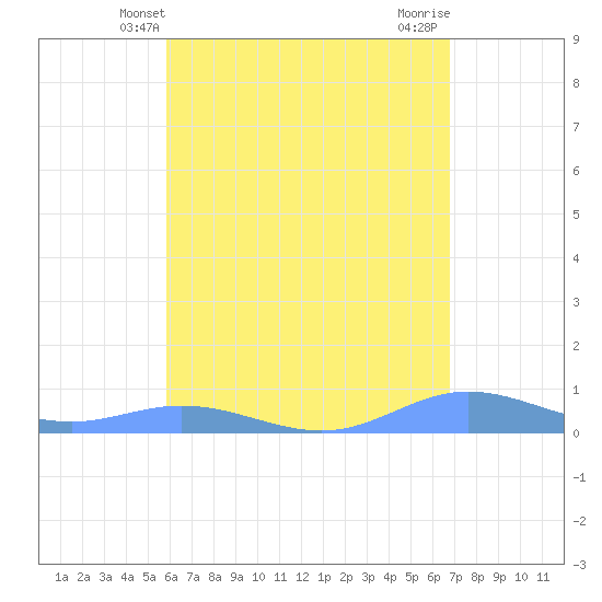 Roosevelt Roads tide chart for Friday, May 9, 2025
