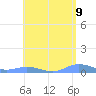 Roosevelt Roads tide chart for Friday, May 9, 2025
