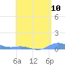 Roosevelt Roads tide chart for Tuesday, June 10, 2025