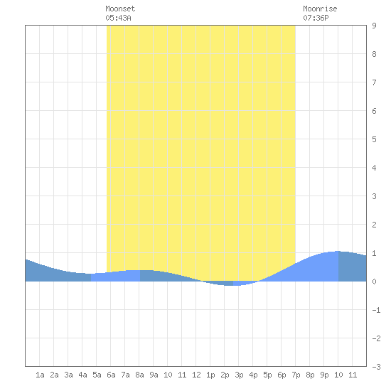 Roosevelt Roads tide chart for Wednesday, June 11, 2025