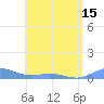 Roosevelt Roads tide chart for Sunday, June 15, 2025