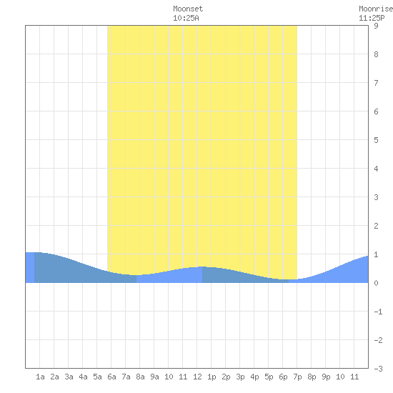 Roosevelt Roads tide chart for Monday, June 16, 2025