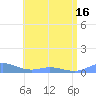 Roosevelt Roads tide chart for Monday, June 16, 2025