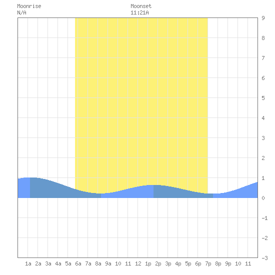 Roosevelt Roads tide chart for Tuesday, June 17, 2025