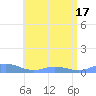 Roosevelt Roads tide chart for Tuesday, June 17, 2025