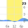 Roosevelt Roads tide chart for Monday, June 23, 2025