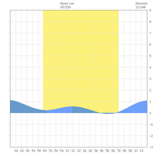 Roosevelt Roads tide chart for Saturday, June 28, 2025