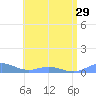 Roosevelt Roads tide chart for Sunday, June 29, 2025
