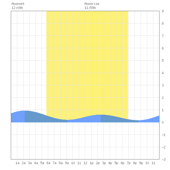 Roosevelt Roads tide chart for Monday, June 2, 2025