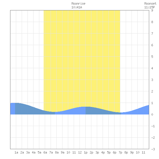 Roosevelt Roads tide chart for Monday, June 30, 2025
