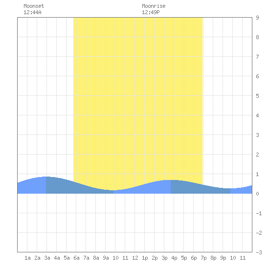 Roosevelt Roads tide chart for Tuesday, June 3, 2025