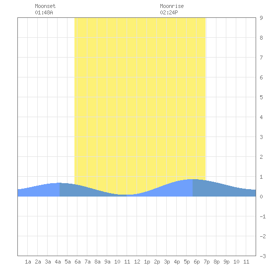 Roosevelt Roads tide chart for Thursday, June 5, 2025