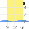 Roosevelt Roads tide chart for Thursday, June 5, 2025