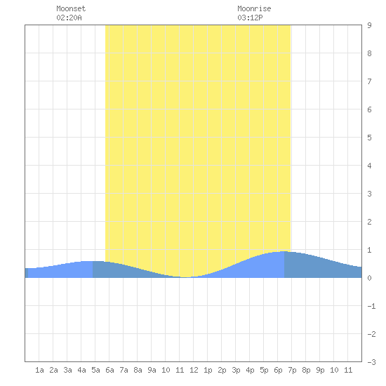 Roosevelt Roads tide chart for Friday, June 6, 2025