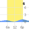 Roosevelt Roads tide chart for Friday, June 6, 2025