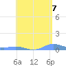 Roosevelt Roads tide chart for Saturday, June 7, 2025