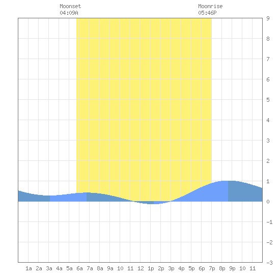 Roosevelt Roads tide chart for Monday, June 9, 2025