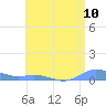 Roosevelt Roads tide chart for Thursday, July 10, 2025
