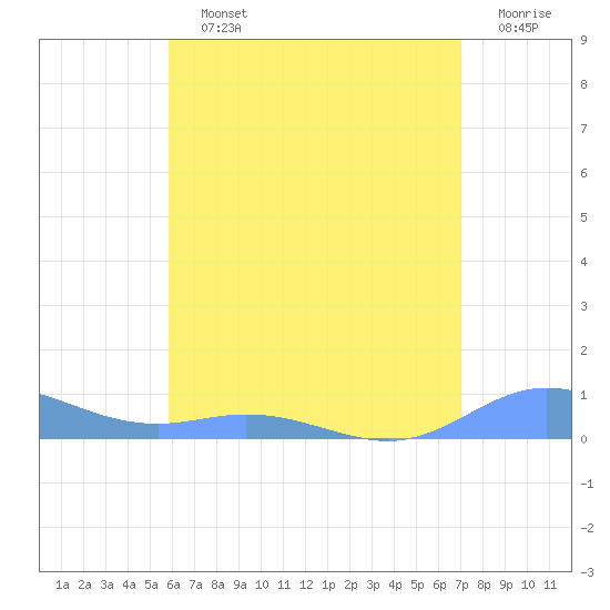 Roosevelt Roads tide chart for Saturday, July 12, 2025
