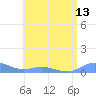 Roosevelt Roads tide chart for Sunday, July 13, 2025