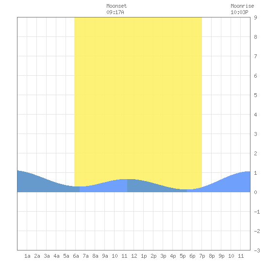 Roosevelt Roads tide chart for Monday, July 14, 2025