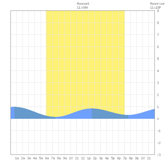 Roosevelt Roads tide chart for Wednesday, July 16, 2025