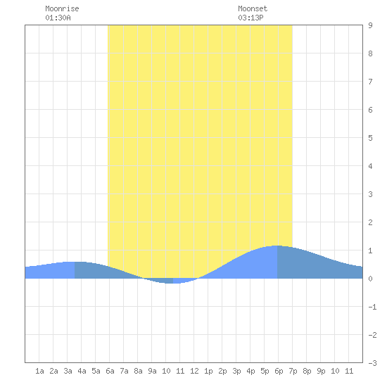 Roosevelt Roads tide chart for Sunday, July 20, 2025