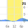 Roosevelt Roads tide chart for Monday, July 21, 2025