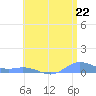 Roosevelt Roads tide chart for Tuesday, July 22, 2025