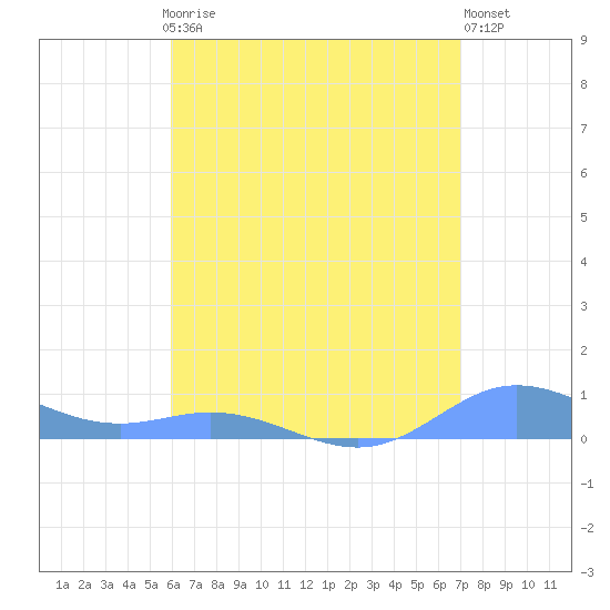Roosevelt Roads tide chart for Thursday, July 24, 2025