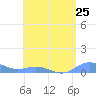 Roosevelt Roads tide chart for Friday, July 25, 2025