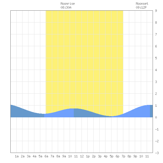 Roosevelt Roads tide chart for Sunday, July 27, 2025