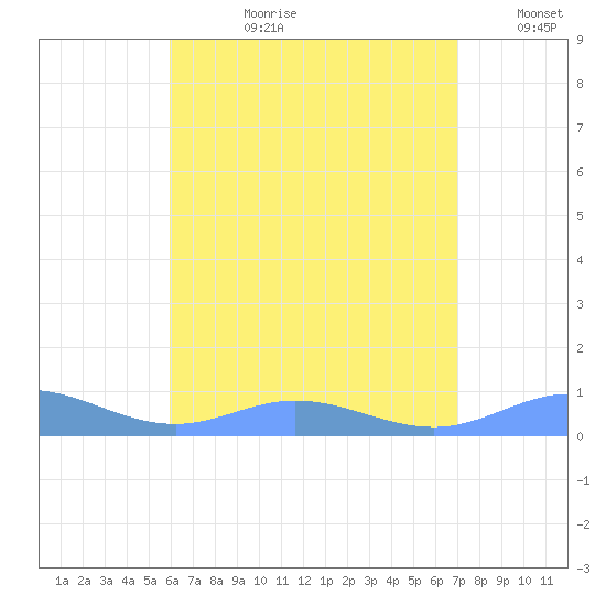 Roosevelt Roads tide chart for Monday, July 28, 2025