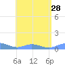 Roosevelt Roads tide chart for Monday, July 28, 2025