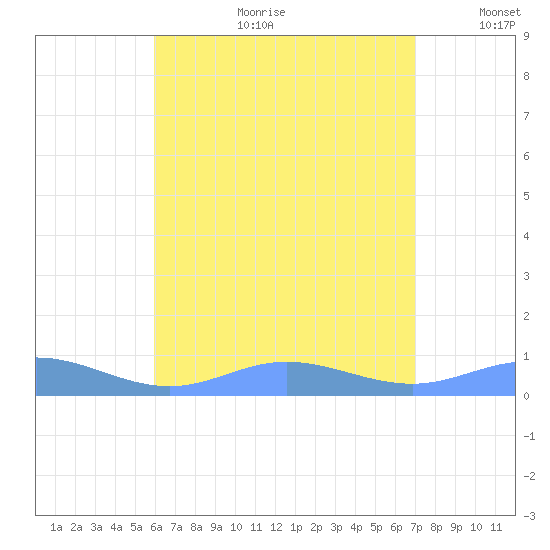 Roosevelt Roads tide chart for Tuesday, July 29, 2025