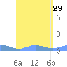 Roosevelt Roads tide chart for Tuesday, July 29, 2025