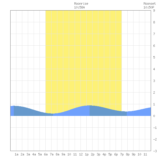 Roosevelt Roads tide chart for Wednesday, July 30, 2025