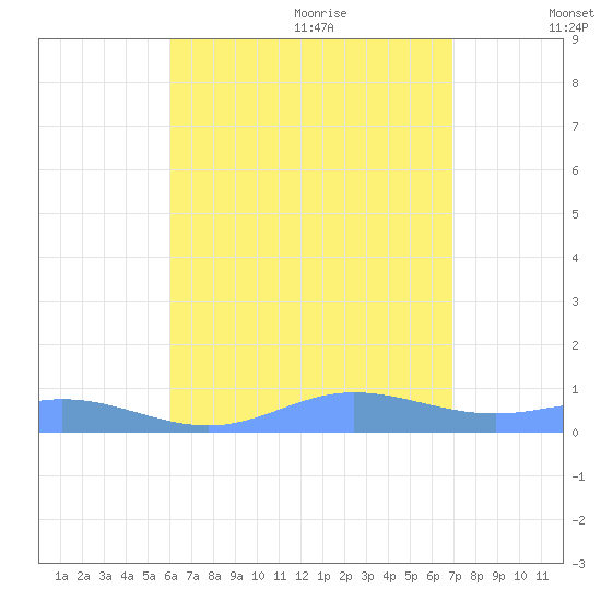 Roosevelt Roads tide chart for Thursday, July 31, 2025