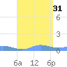 Roosevelt Roads tide chart for Thursday, July 31, 2025
