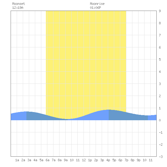 Roosevelt Roads tide chart for Thursday, July 3, 2025